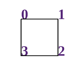 square vertices enumeration